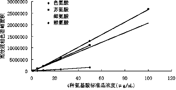 Method for analyzing protein adulteration in dairy products