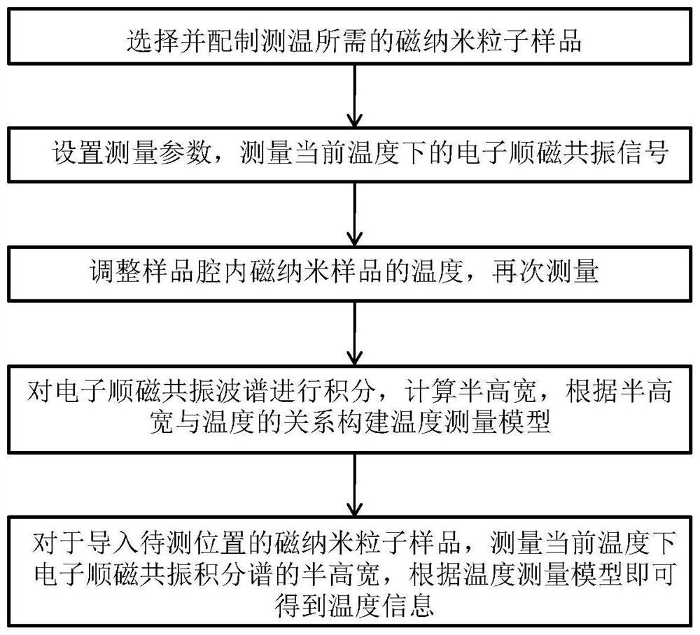 Magnetic nanoparticle temperature measurement method based on electron paramagnetic resonance integral spectrum full width at half maximum