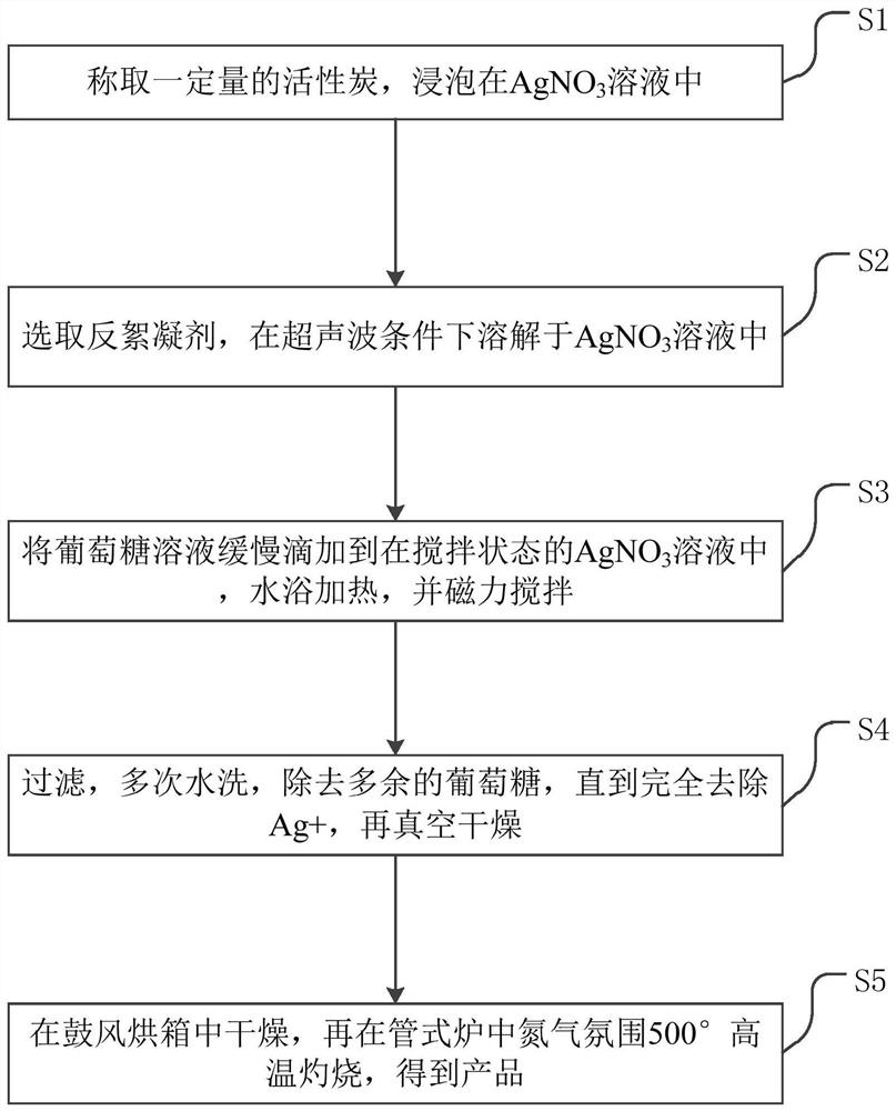 Preparation method of antibacterial silver-loaded activated carbon