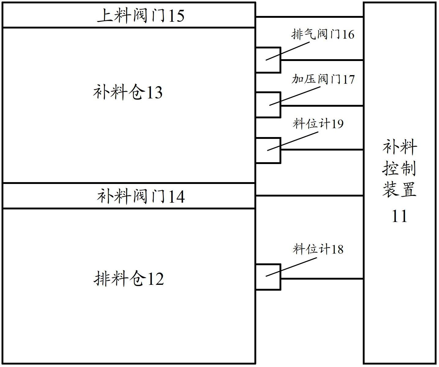 Method, device and system for controlling material supplement and packager