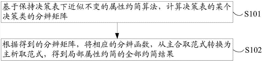 Definition and method of approximate local attribute reduction in decision table