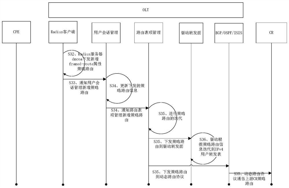 A method and system for ipv4 access policy routing control