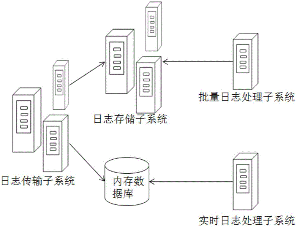 Method and system for building big data distributed log