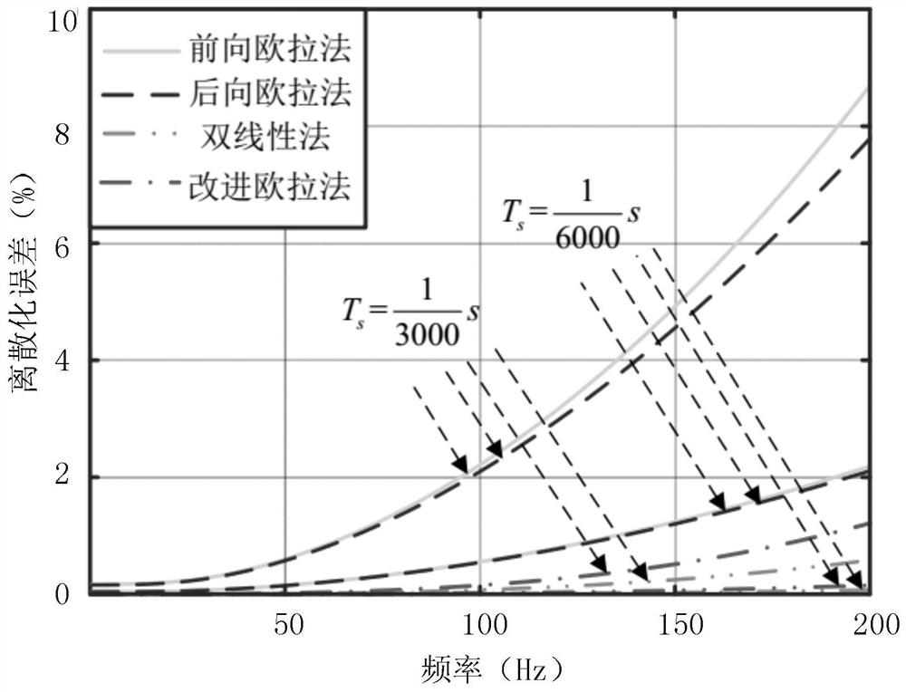 An Observation Method of Induction Motor Rotor Flux Linkage