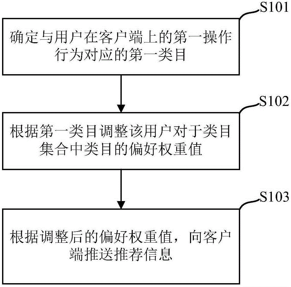 Information push method and device