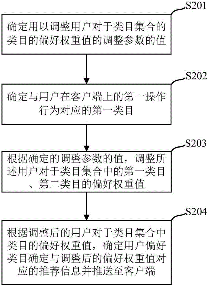 Information push method and device