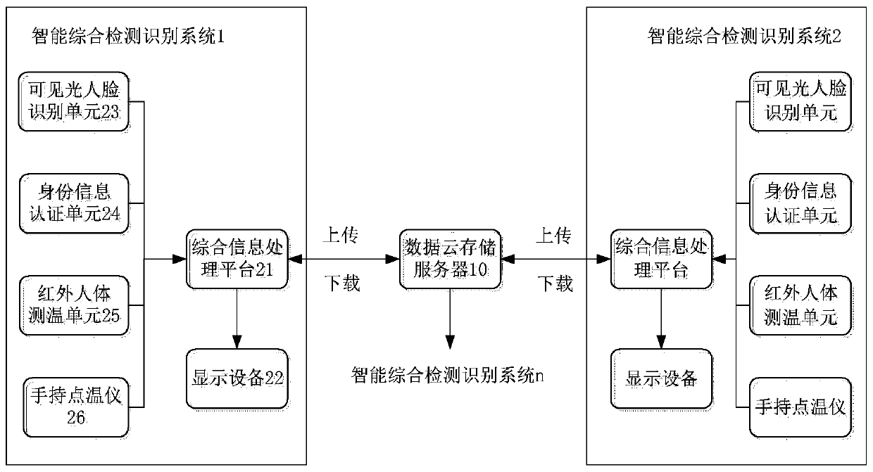 Infrared epidemic situation intelligent comprehensive detection and identification system