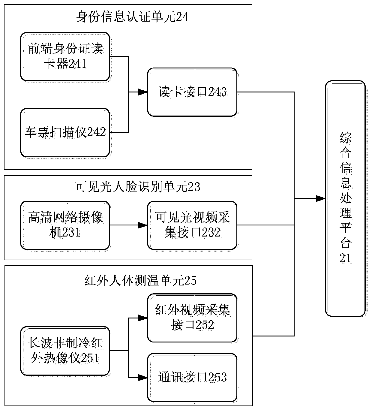 Infrared epidemic situation intelligent comprehensive detection and identification system