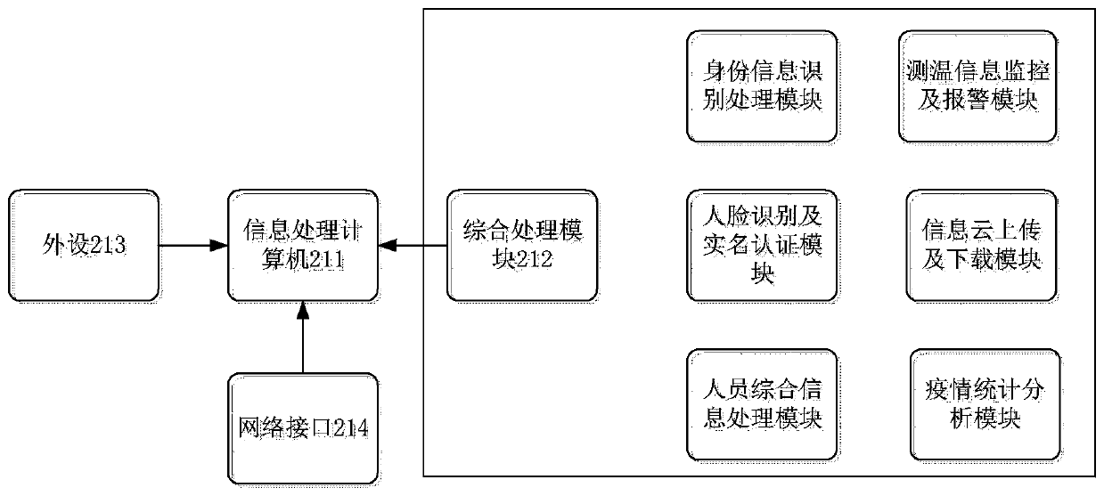 Infrared epidemic situation intelligent comprehensive detection and identification system