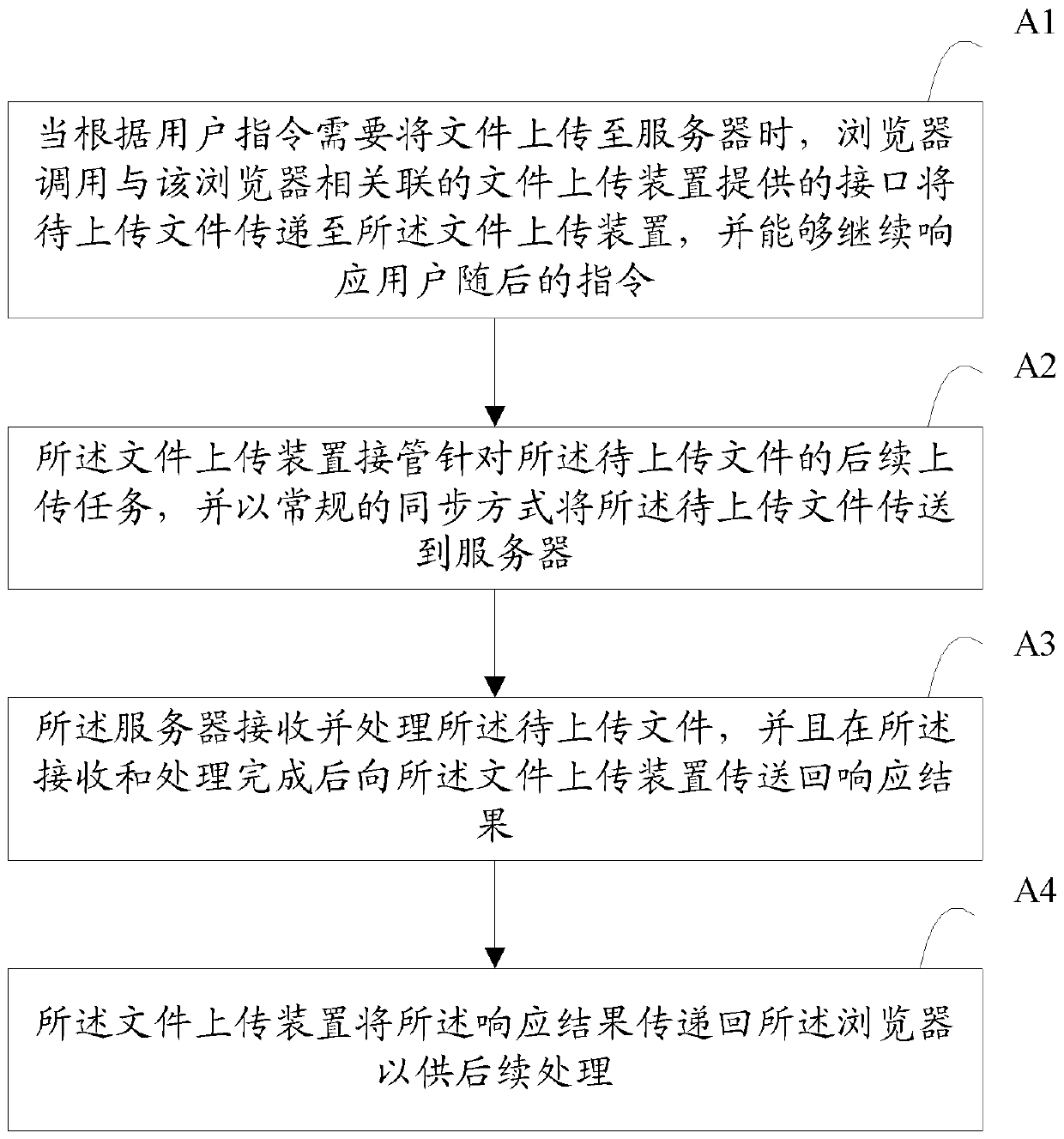 File upload method and system based on asynchronous transmission mode