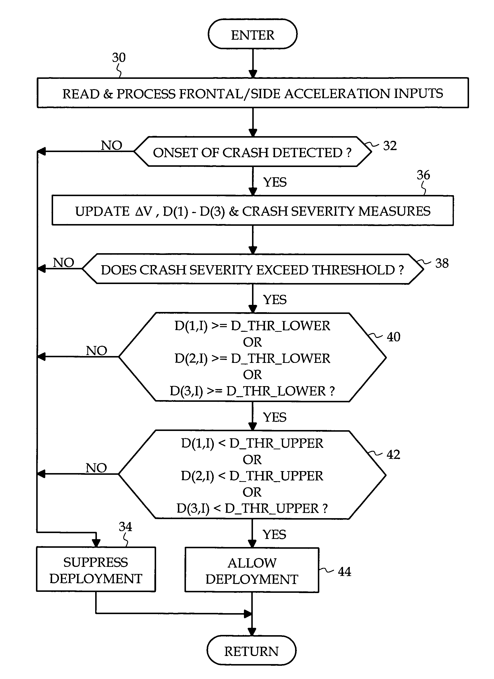 Supplemental restraint deployment method with displacement-based deployment immunity