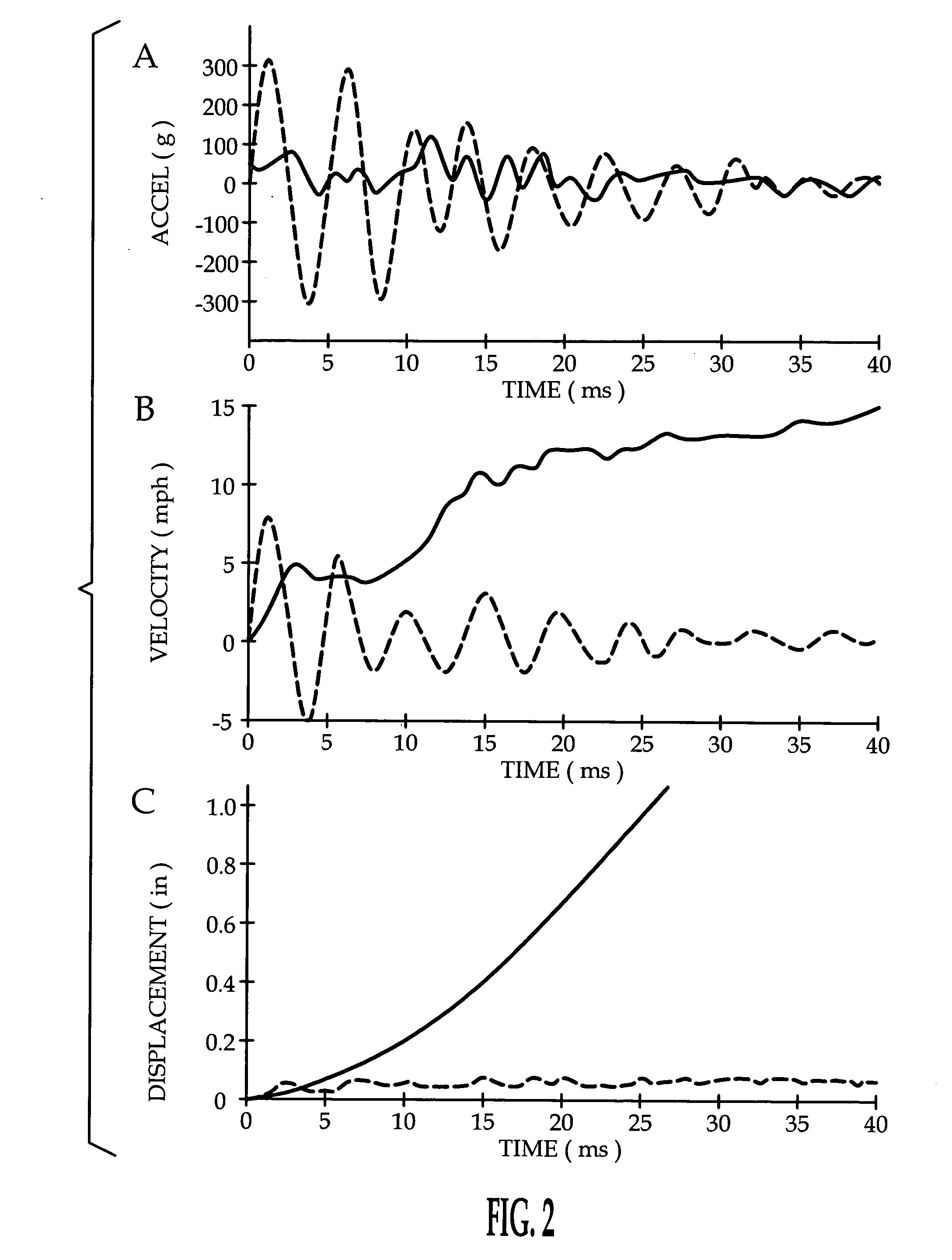 Supplemental restraint deployment method with displacement-based deployment immunity