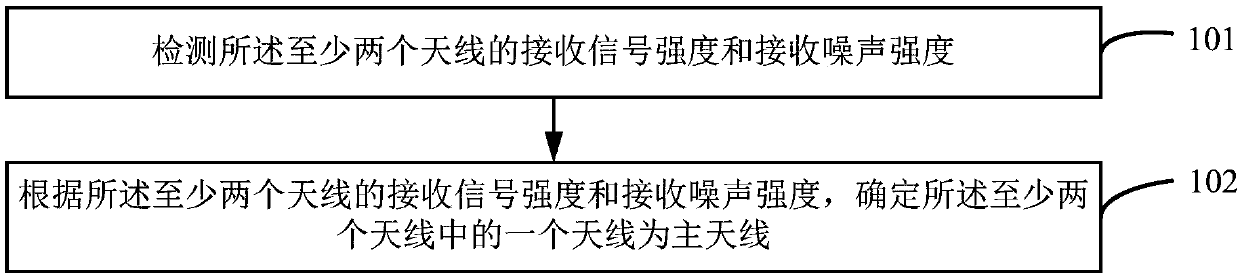 Antenna control method and device