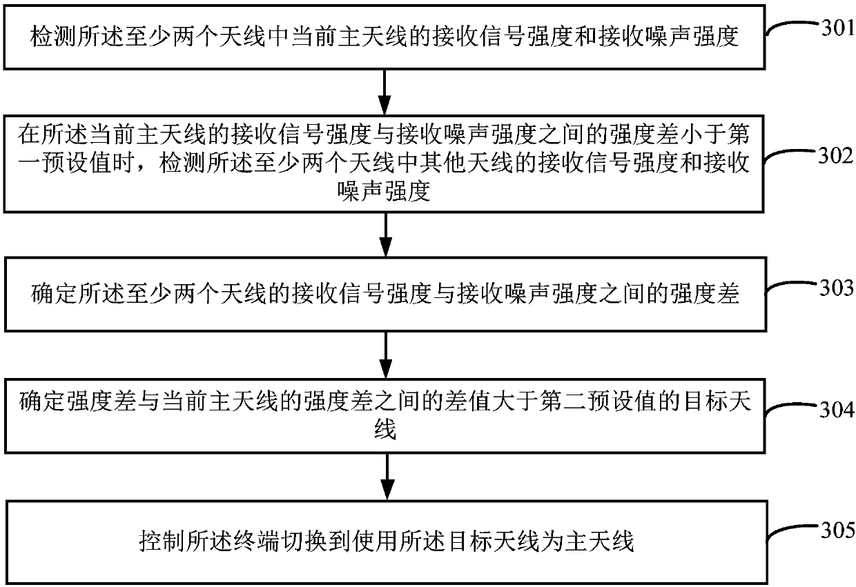 Antenna control method and device