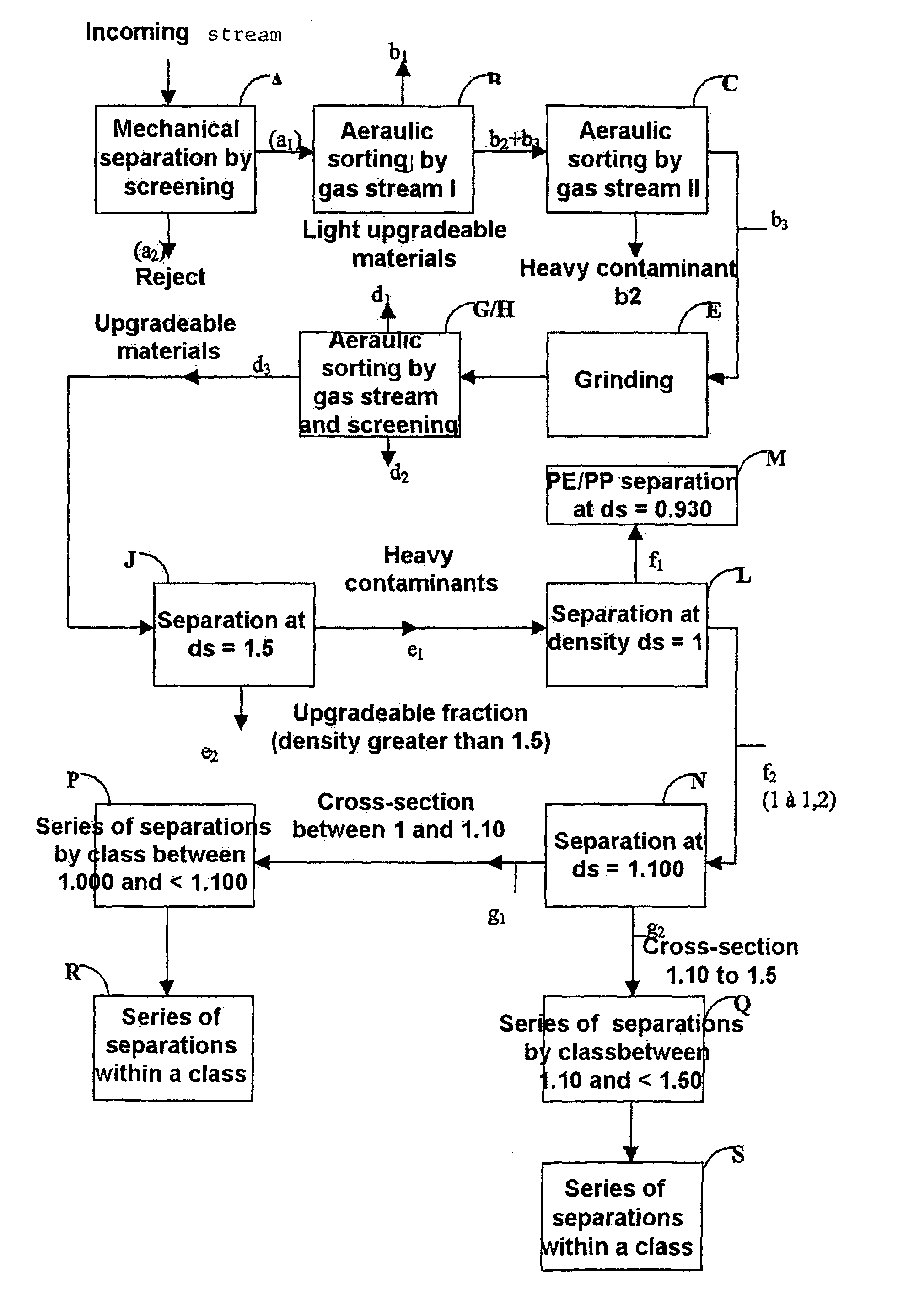 Selective separation of used fragmented polymeric materials by using a dynamically stabilized dense aqueous suspension