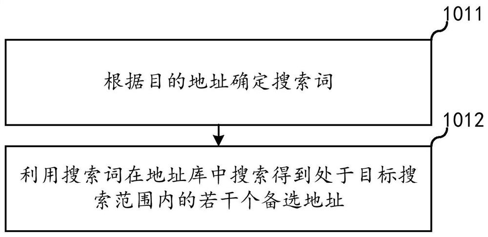 Destination address determination method, device, electronic equipment and storage medium