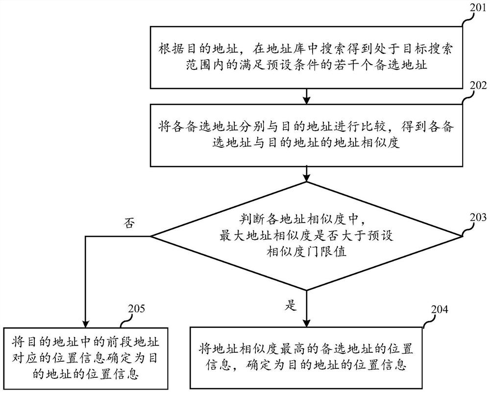 Destination address determination method, device, electronic equipment and storage medium