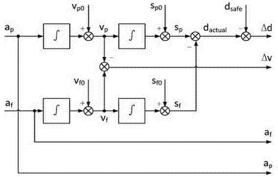 Model-reference based adaptive cruise control method of car-following system