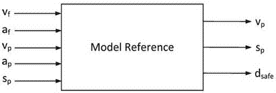 Model-reference based adaptive cruise control method of car-following system