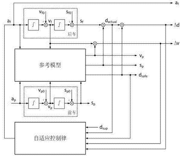 Model-reference based adaptive cruise control method of car-following system