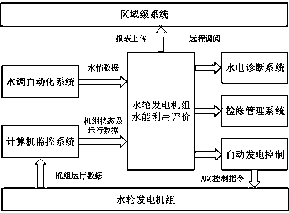 Overall process quantitative evaluating method for hydraulic energy utilization evaluation of water-turbine generator set