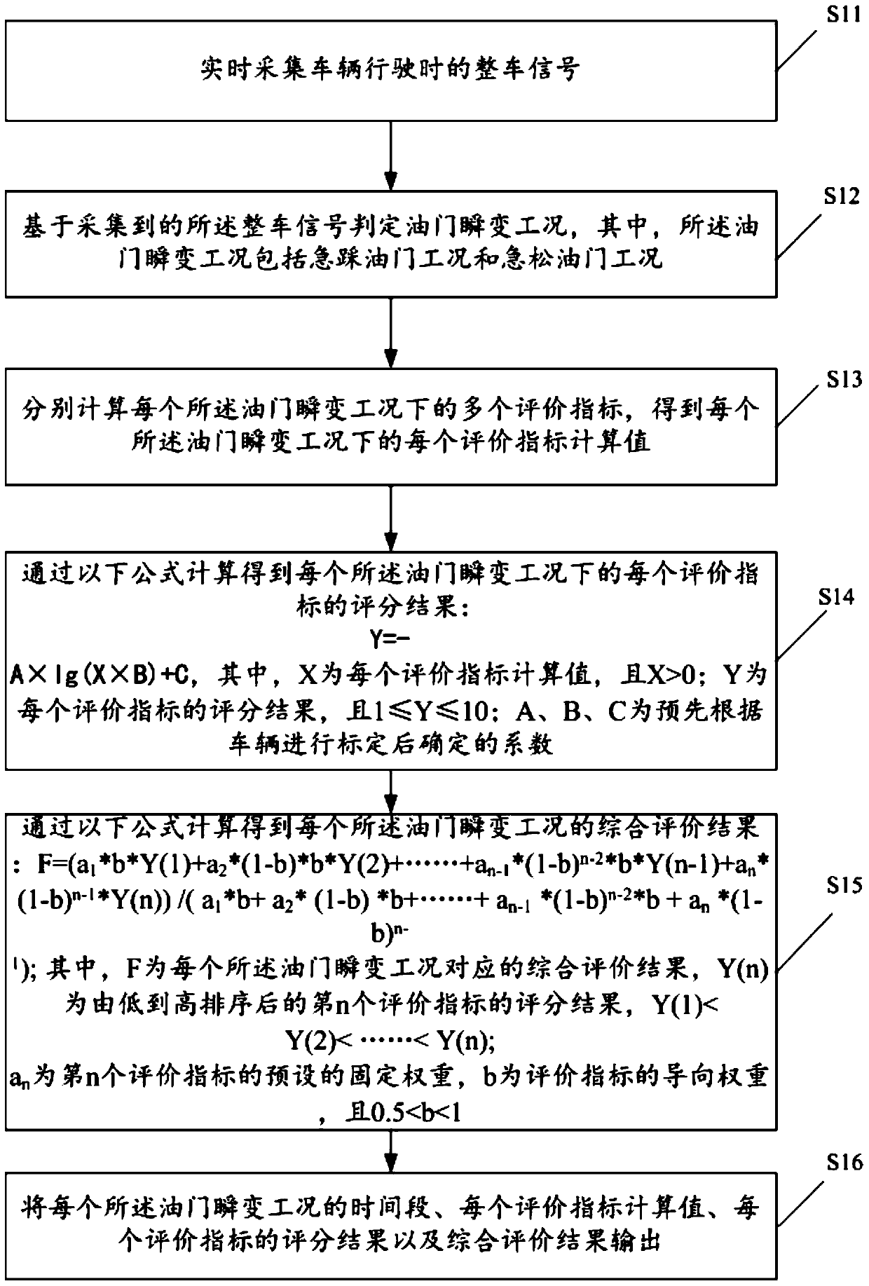 Method and system for evaluating drivability under transient accelerator conditions