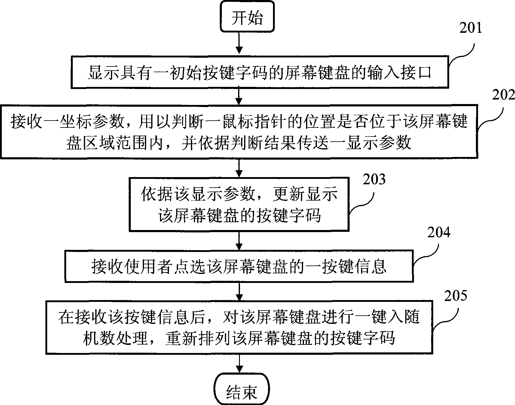 Screen key entry system for preventing trojan program and method thereof