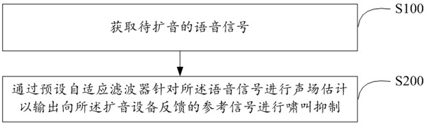 Howling suppression method, device, amplifying device, and storage medium for amplifying equipment