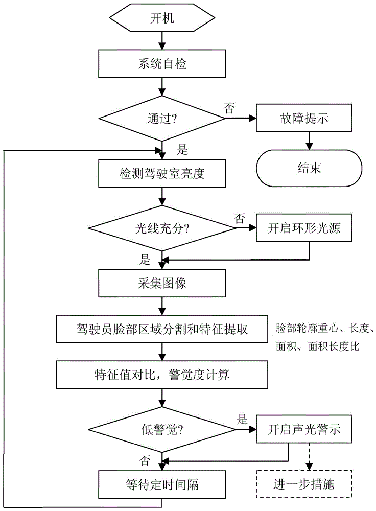 A low-alertness driving warning method and device