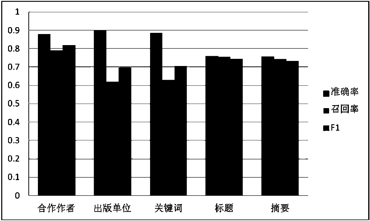 Paper same-named author disambiguation method based on high-confidence-degree characteristic attribute hierarchical-clustering method