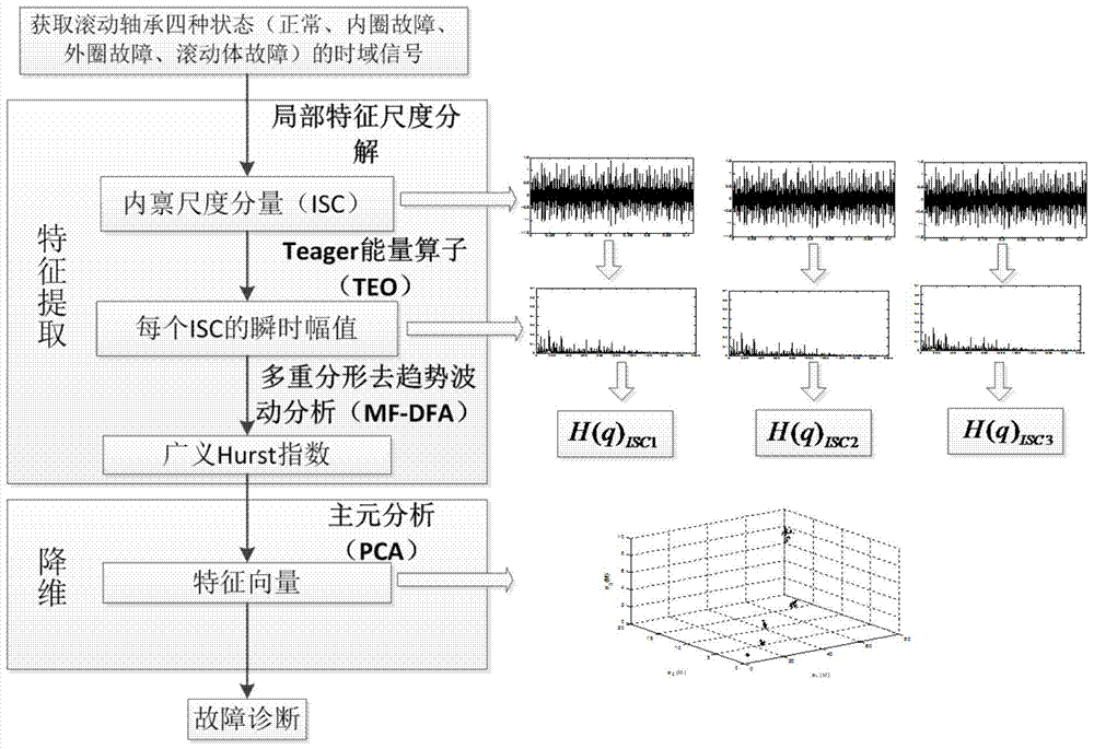 A Method of Fault Diagnosis of Rolling Bearings Based on LCD‑MF