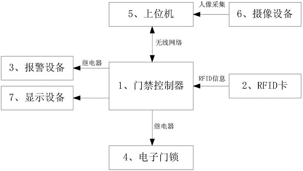 Access control device