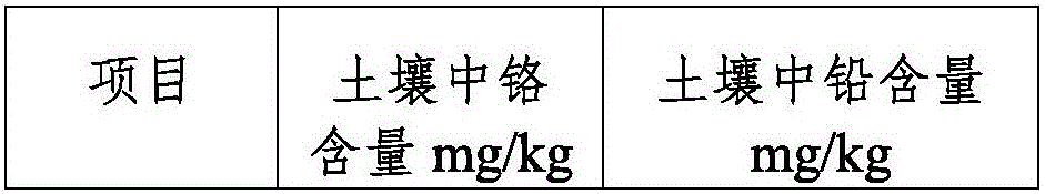 Organic repairing fertilizer for heavy metal contaminated soil