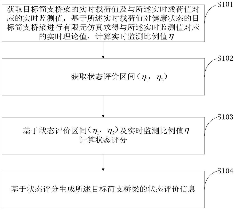 A Method for Structural State Evaluation of Simply Supported Girder Bridges for Freight Railways