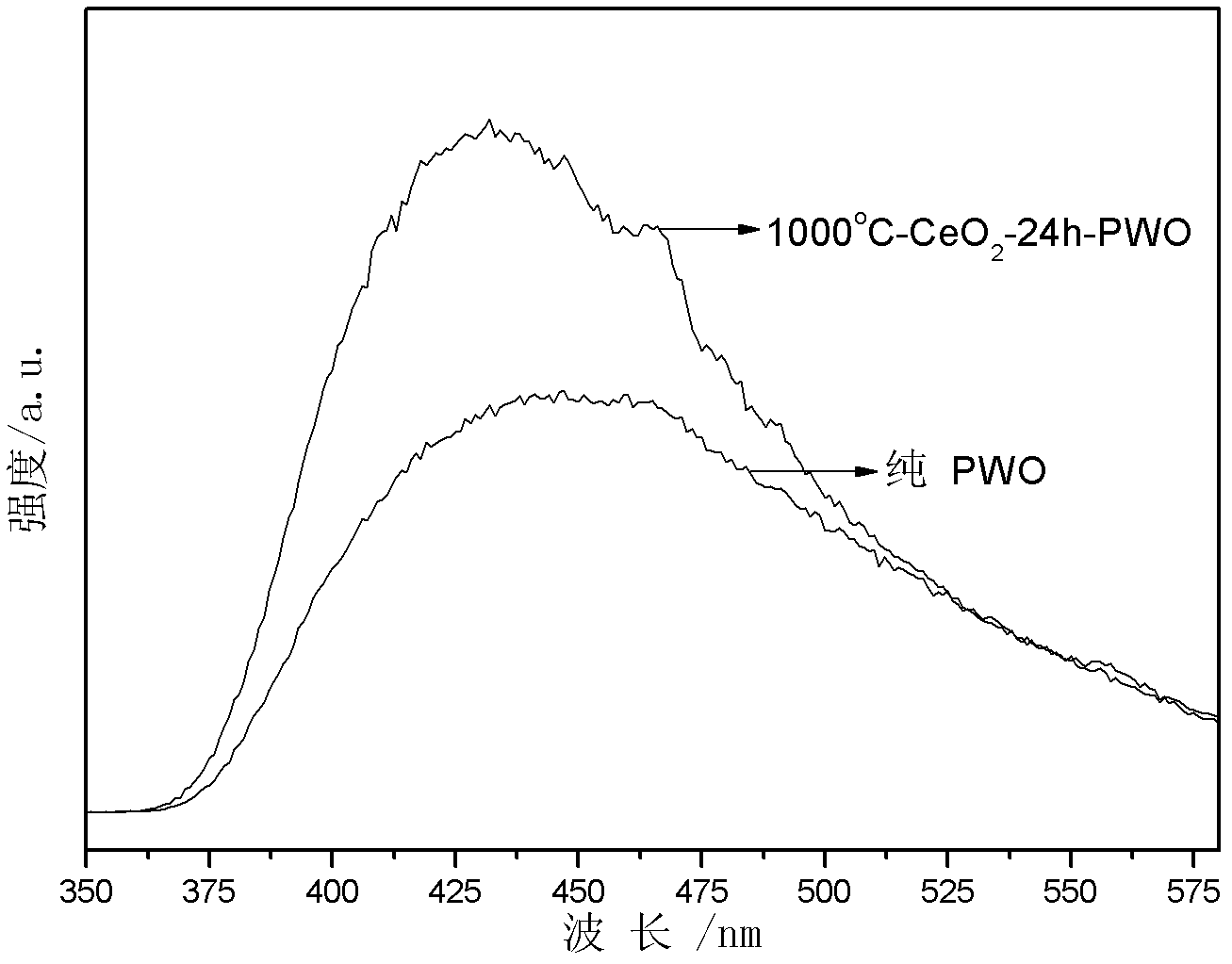 Process for modifying lead tungstate crystal by utilizing diffusion method