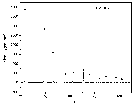 High-temperature liquid-phase synthesis method of cadmium telluride powder