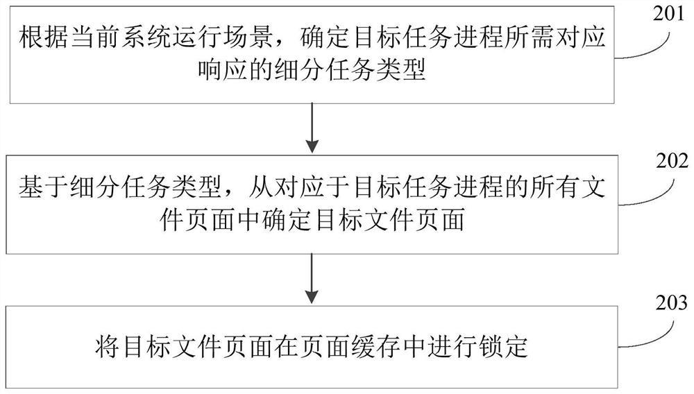 Memory scheduling method and device and computer readable storage medium