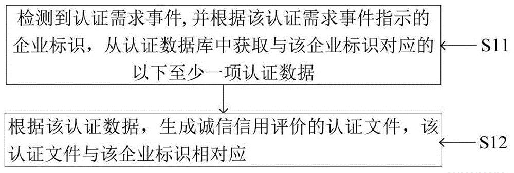 Enterprise information integration method and apparatus used for honesty and credit evaluation in recruitment website