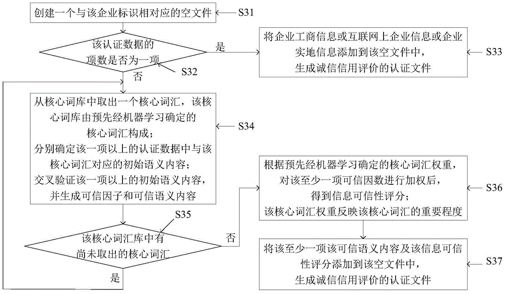 Enterprise information integration method and apparatus used for honesty and credit evaluation in recruitment website