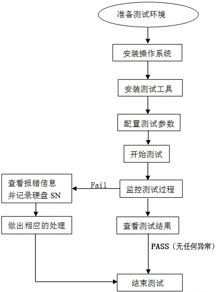 Method for automatically detecting hard disk abnormality