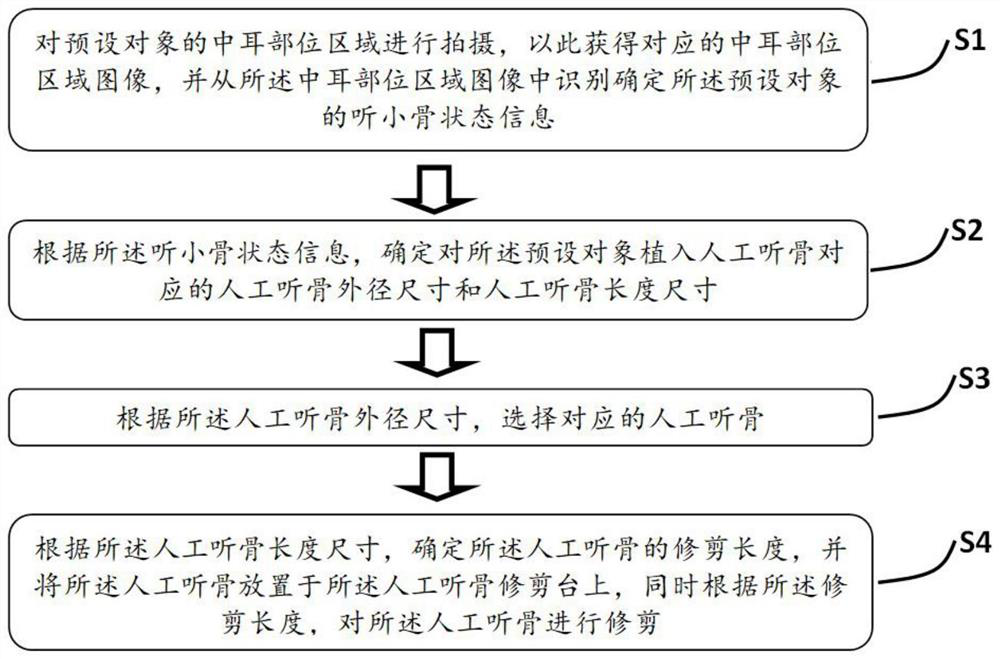 Accurate and convenient universal auditory ossicle trimming table and artificial auditory ossicle trimming method