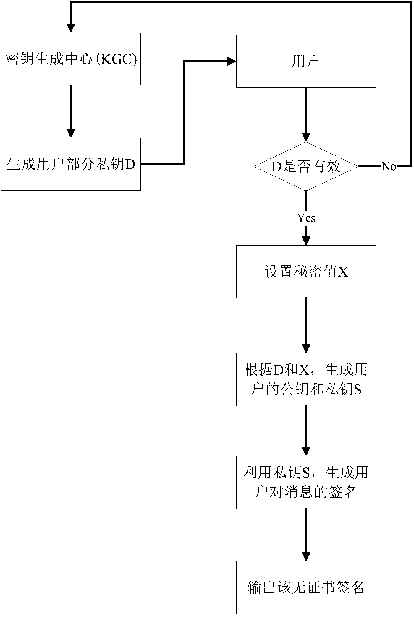 Certificateless signature algorithm for user identity authentication in network environment