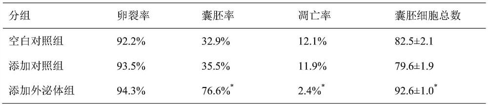 Embryo culture solution containing fallopian tube-derived exosomes and embryo culture method