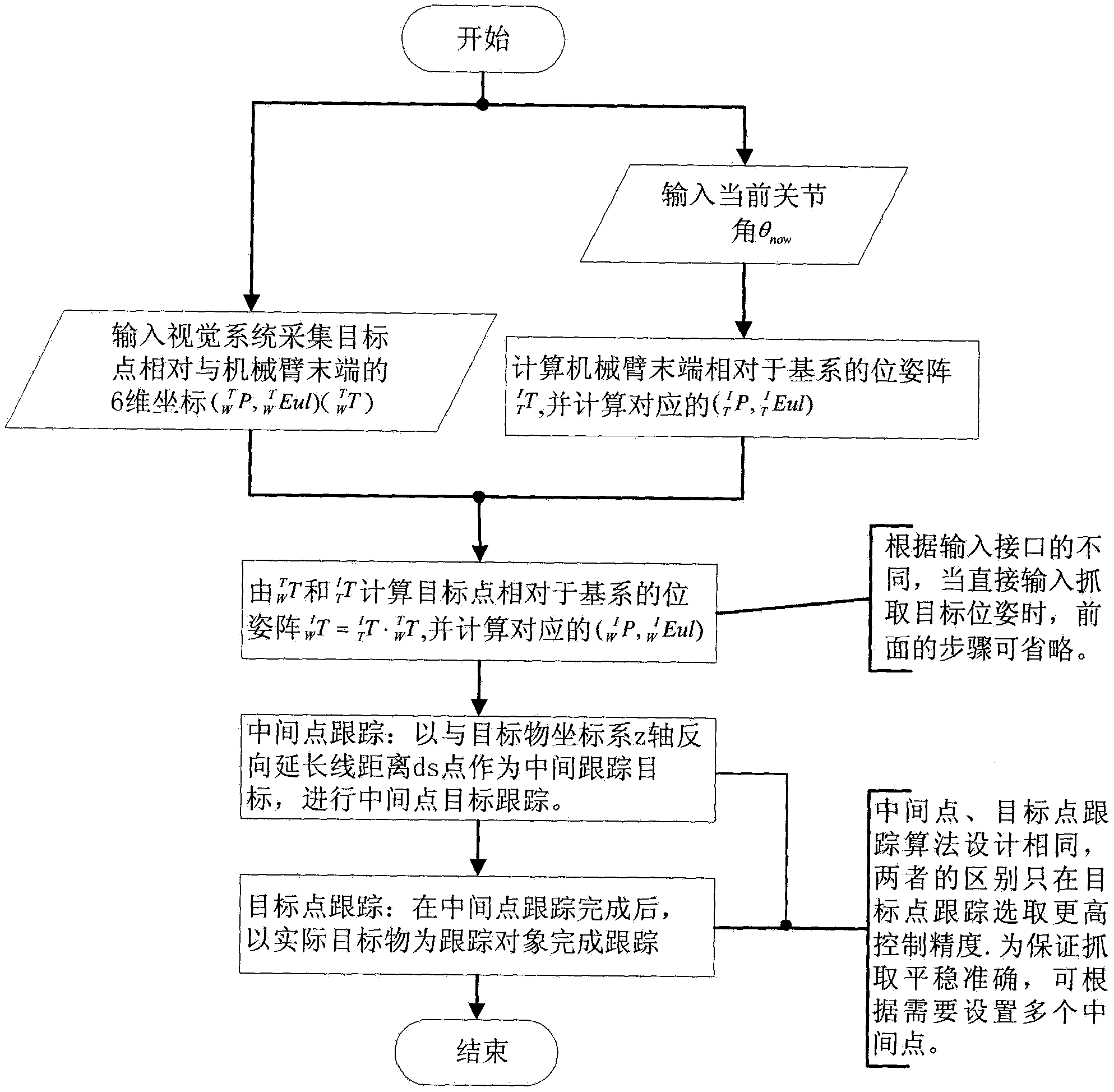 Autonomous motion planning method for large space manipulator based on multi-channel vision fusion