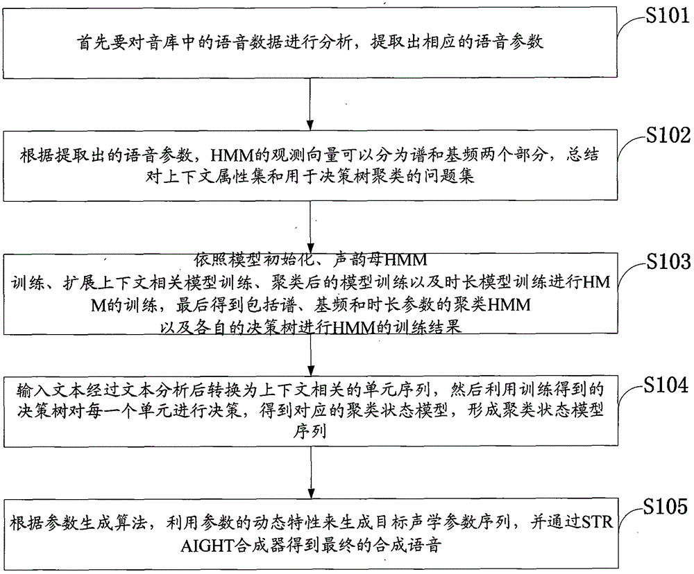 A Front-end Processing Method of Mongolian Speech Synthesis Based on HMM