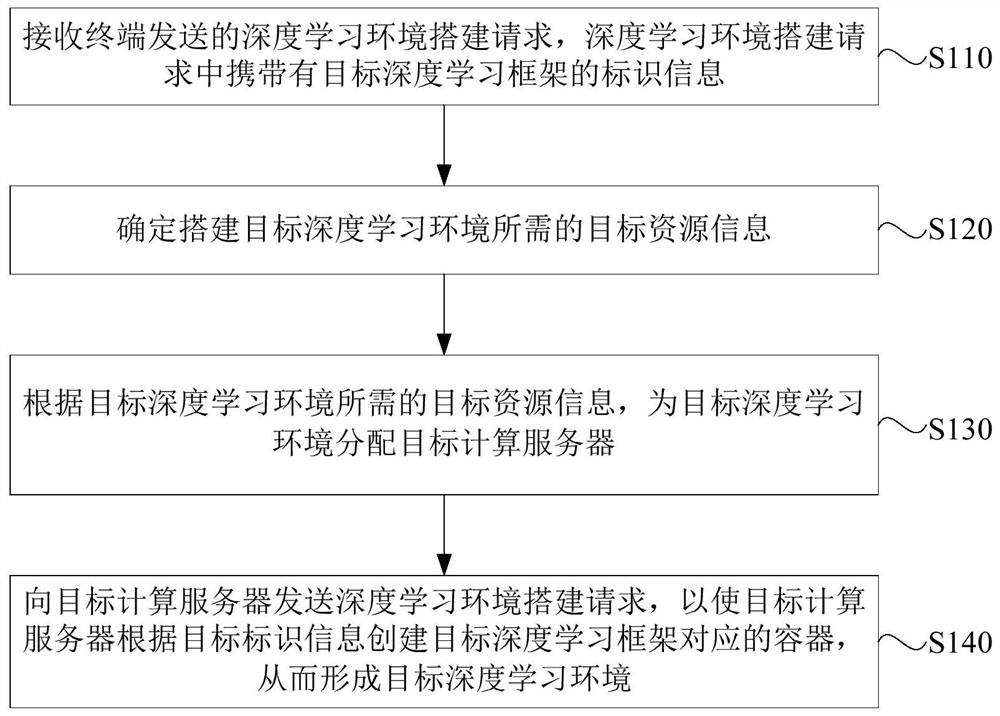 Deep learning environment building method and device and server