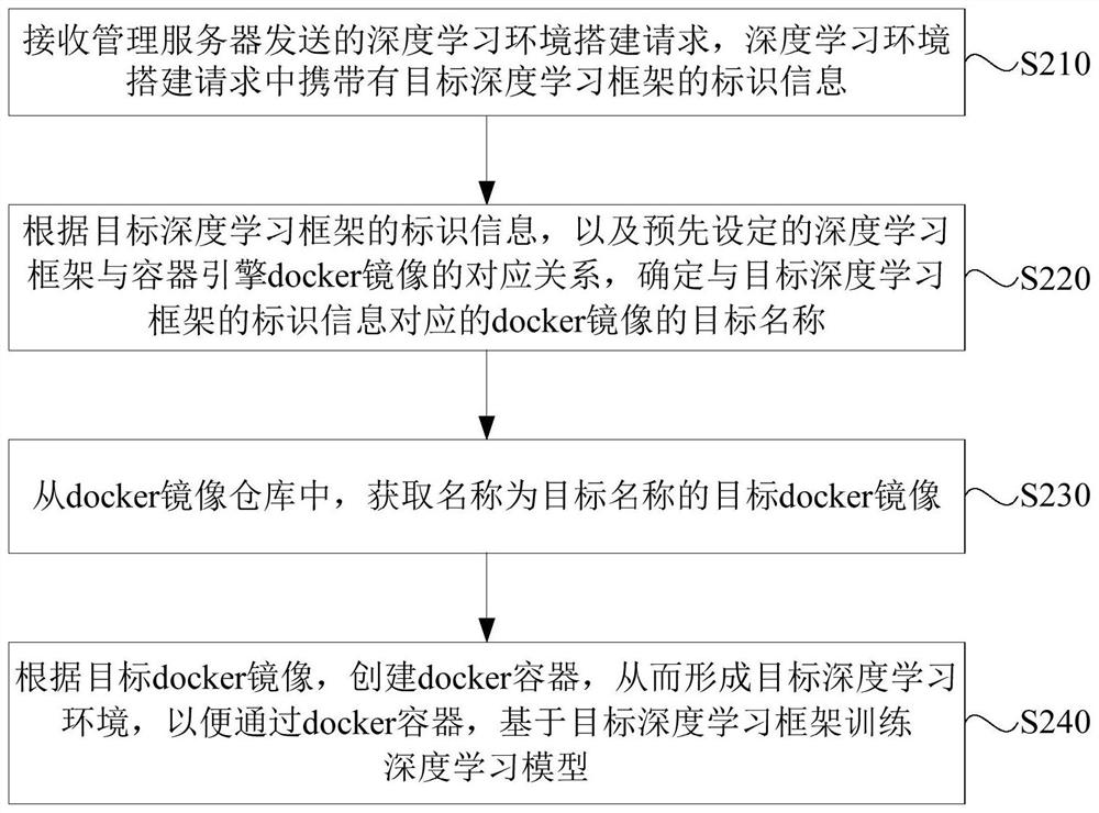 Deep learning environment building method and device and server