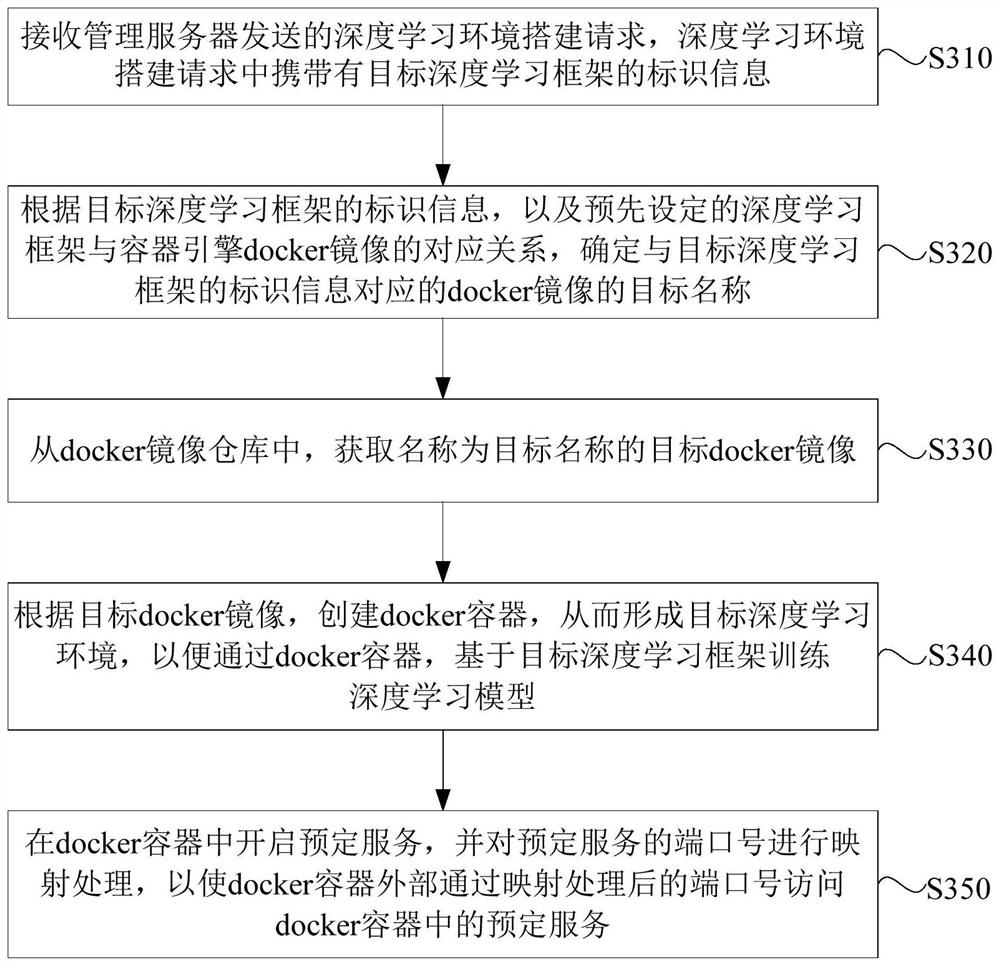 Deep learning environment building method and device and server