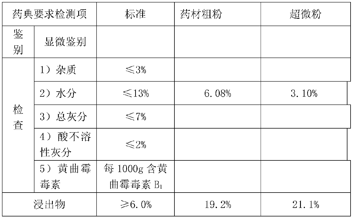 Preparation technology of capsules having multiple treatment effects