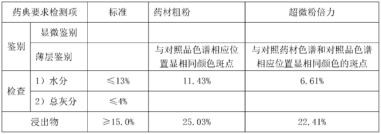 Preparation technology of capsules having multiple treatment effects